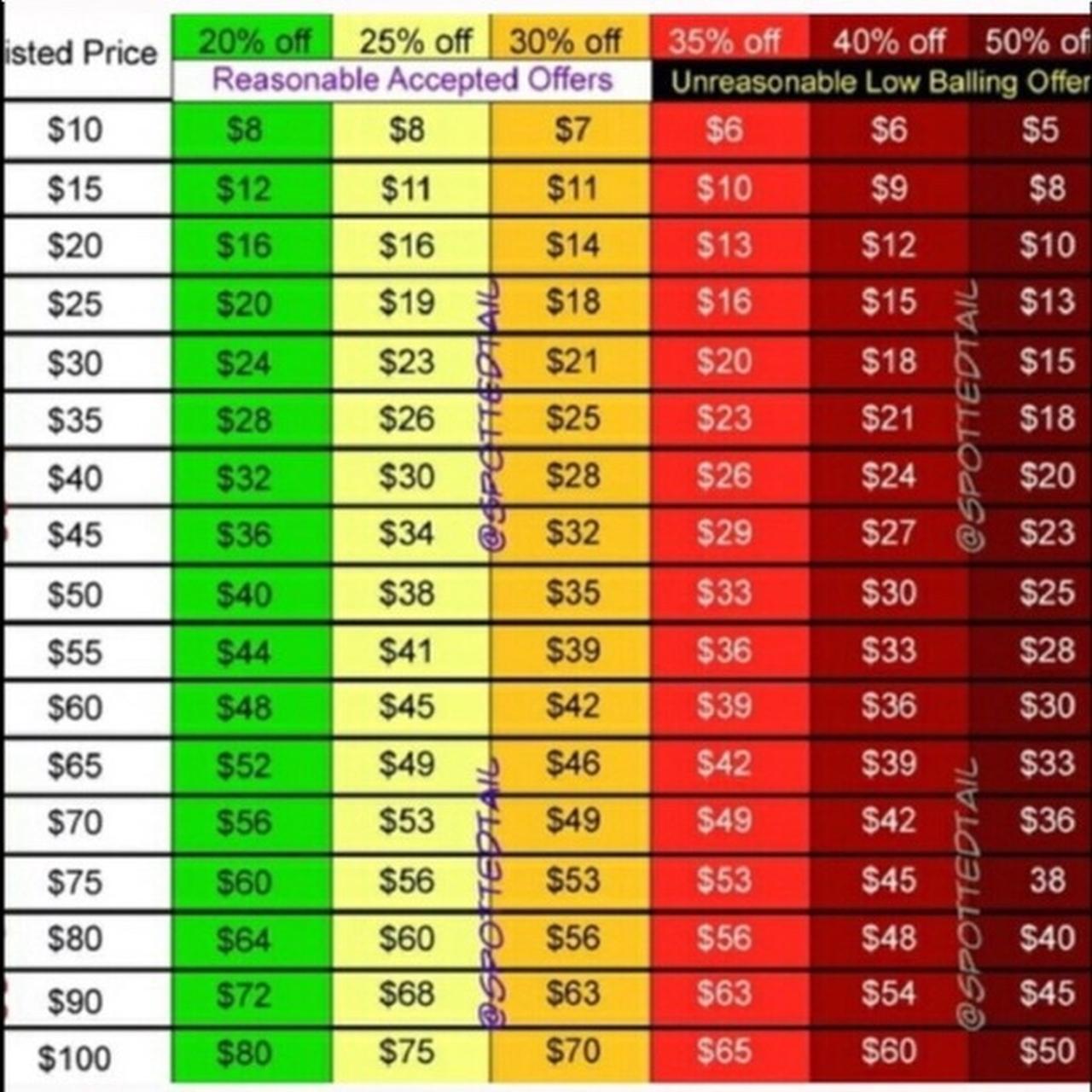 A price offer chart cause some of you guys are so - Depop