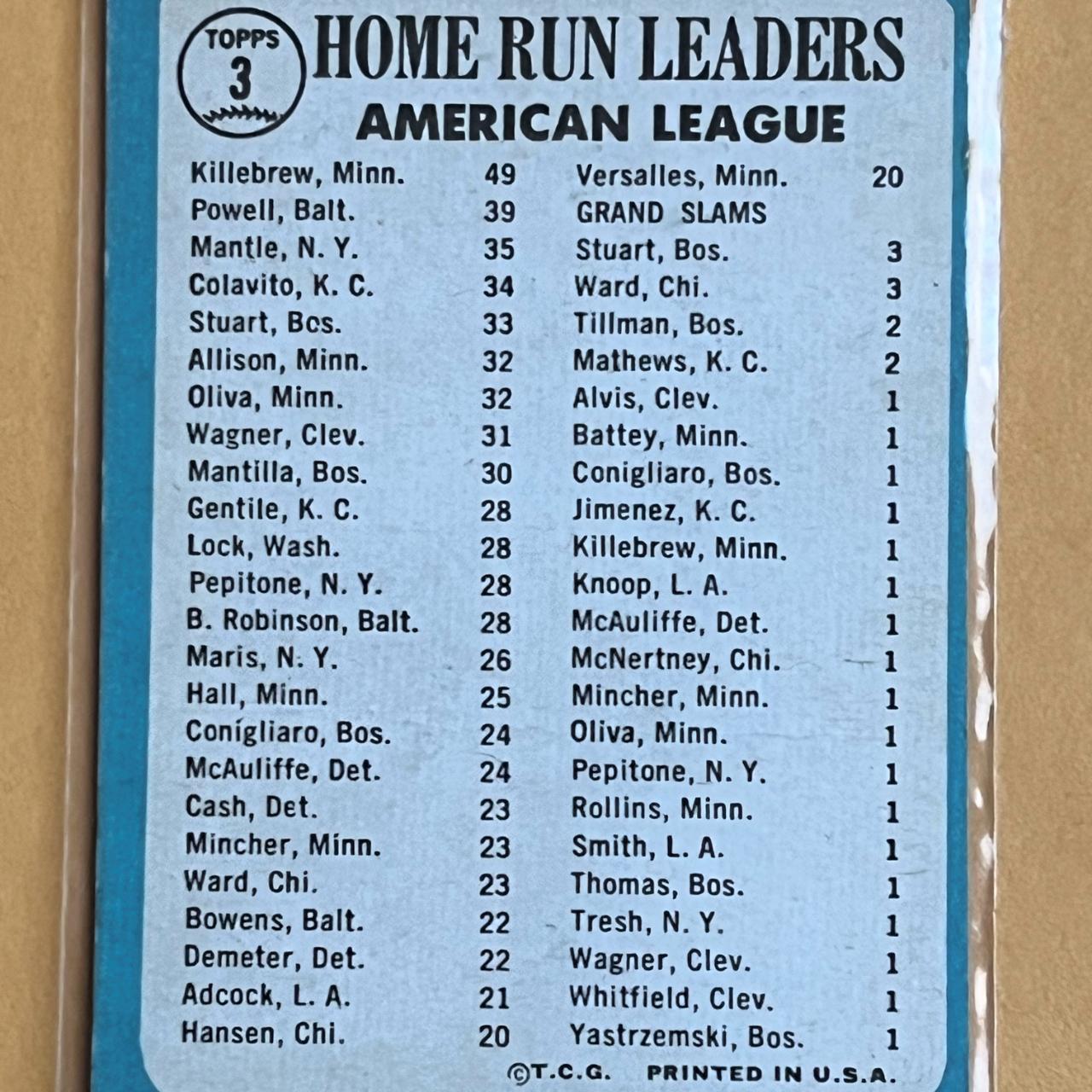 1965 Topps Home Run Leaders Card 3 Killebrew Depop   P0 